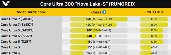 Intel桌面处理器大升级！Nova Lake核心数暴增，你还等啥？  第11张