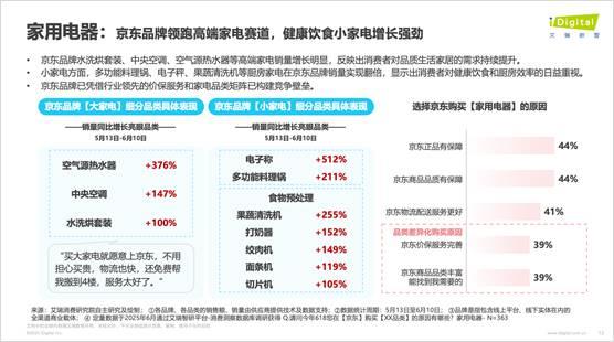 618高潮期消费热情高涨，你知道消费金额为何显著增长吗？  第11张
