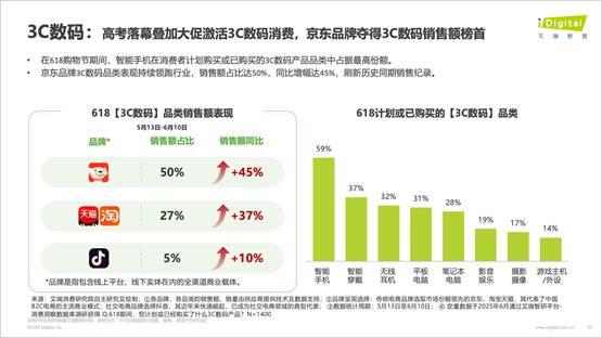 618高潮期消费热情高涨，你知道消费金额为何显著增长吗？  第3张