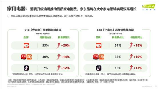 618高潮期消费热情高涨，你知道消费金额为何显著增长吗？  第8张