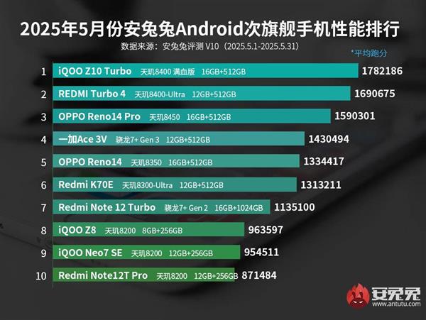 2025年安兔兔安卓次旗舰榜单发布！天玑8400为何能独占鳌头？