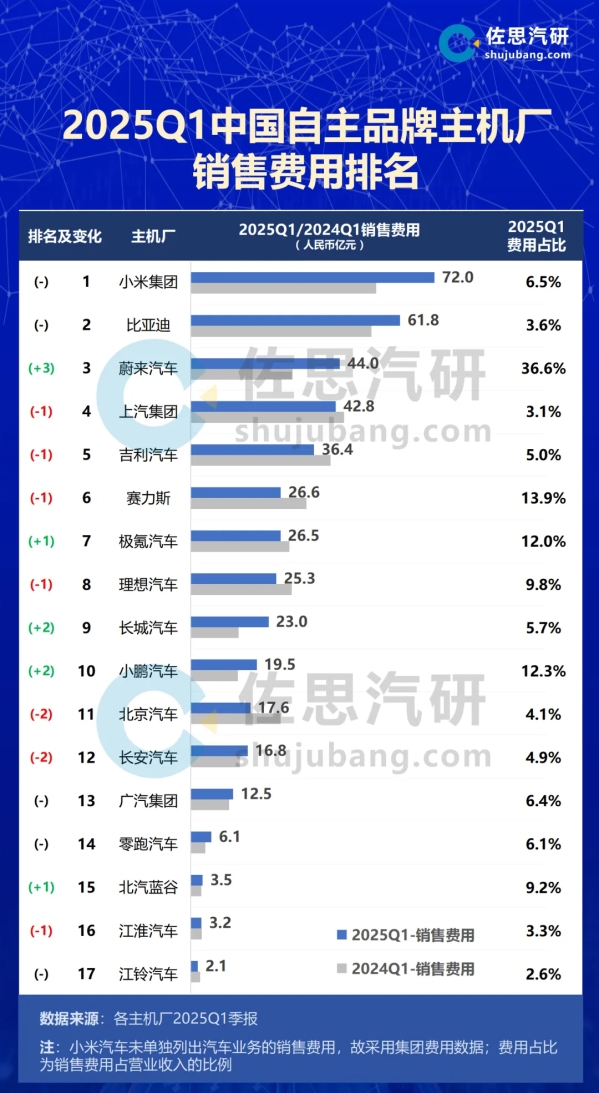 2025年一季度自主品牌主机厂销售费用排名出炉！小米为何夺冠？  第12张