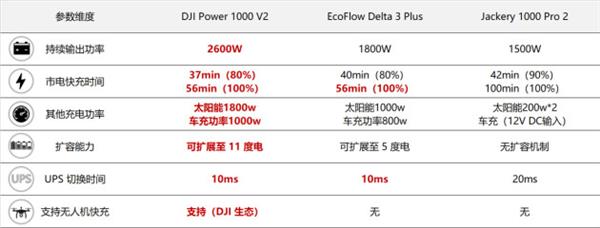 一度电竟能全场景适配？DJI Power 1000 V2 重新定义户外电源  第9张