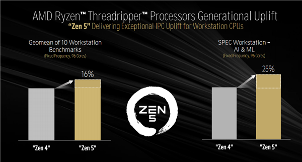 台北电脑展旗舰！AMD 锐龙线程撕裂者 9000 系列处理器有多强？  第16张