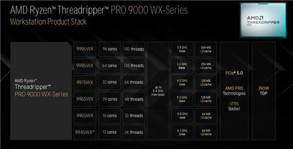 台北电脑展旗舰！AMD 锐龙线程撕裂者 9000 系列处理器有多强？  第20张