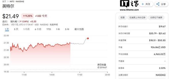 英特尔被收购？股价飙升9.5%，背后神秘买家究竟是谁？