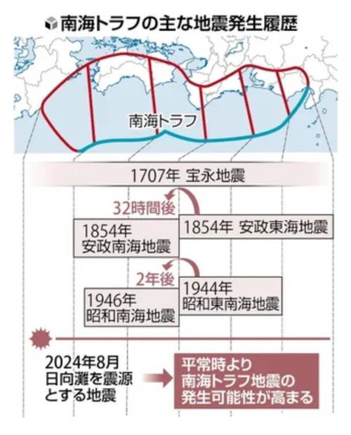 未来30年内日本南海海槽特大地震概率高达80%！你准备好了吗？  第6张