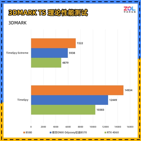 Intel B570显卡性能竟超越RTX4060？傲世ONIX Odyssey征途B570首发评测震撼来袭  第13张