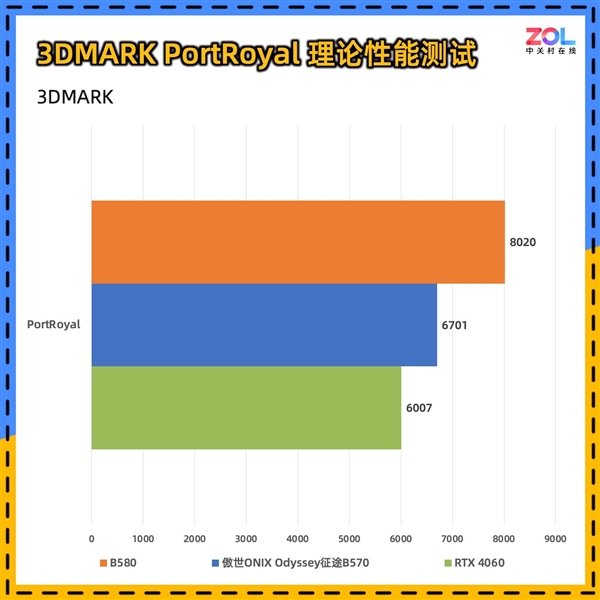 Intel B570显卡性能竟超越RTX4060？傲世ONIX Odyssey征途B570首发评测震撼来袭  第15张