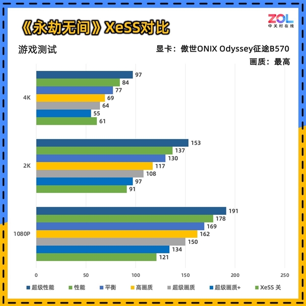 Intel B570显卡性能竟超越RTX4060？傲世ONIX Odyssey征途B570首发评测震撼来袭  第25张