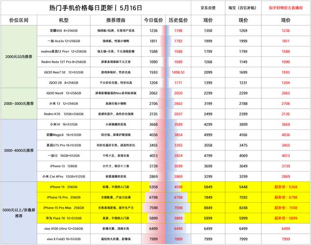 你的手机预算还够吗？2024年高端手机市场暴涨，25%手机售价超4400元  第2张