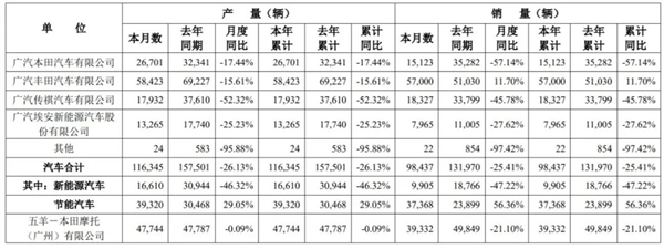 广汽集团销量暴跌25%！新董事长冯兴亚能否力挽狂澜？  第3张