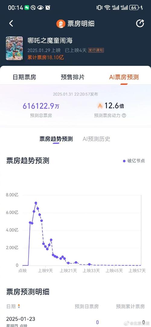 哪吒2票房预测大揭秘！灯塔与猫眼谁更准确？  第9张