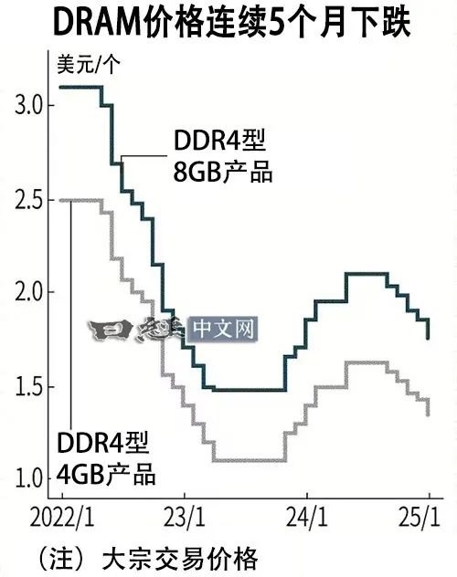 DDR4即将停产！2025年后你还能买到它吗？  第4张