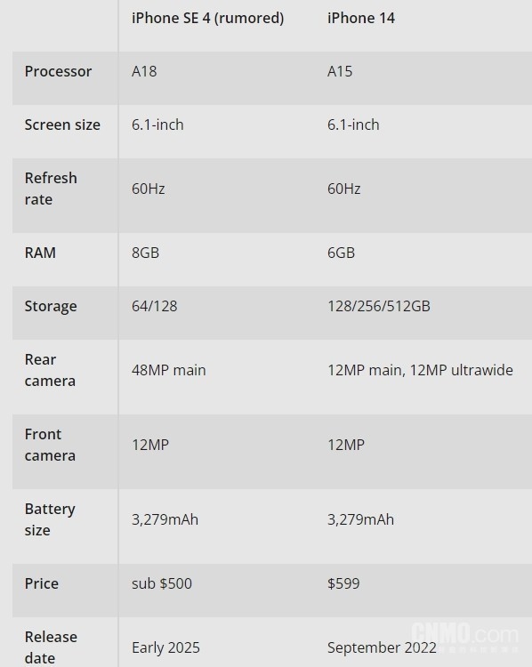 iPhone SE 4 vs 14：谁才是4000元档的性价比之王？  第6张