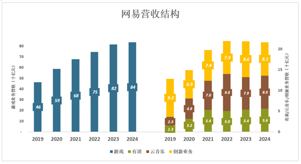 网易2024年净利润302.6亿，增速仅3.06%！躺平还是蓄势待发？  第1张