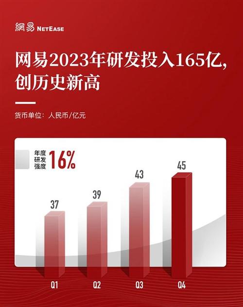 网易2024年净利润302.6亿，增速仅3.06%！躺平还是蓄势待发？  第11张