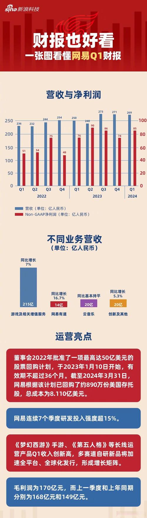 网易2024年净利润302.6亿，增速仅3.06%！躺平还是蓄势待发？  第3张