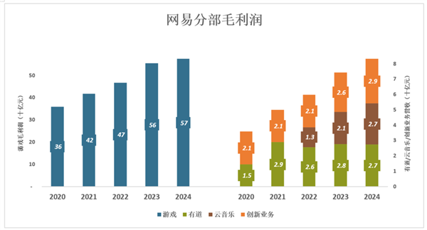 网易2024年净利润302.6亿，增速仅3.06%！躺平还是蓄势待发？  第8张