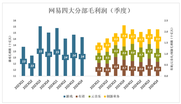 网易2024年净利润302.6亿，增速仅3.06%！躺平还是蓄势待发？  第10张