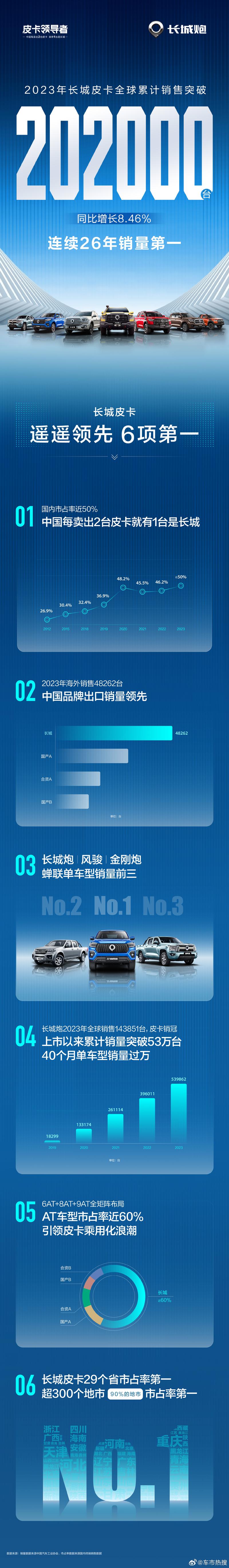 皮卡销量暴涨背后的秘密是什么？长城皮卡霸屏市场，你绝对想不到  第1张