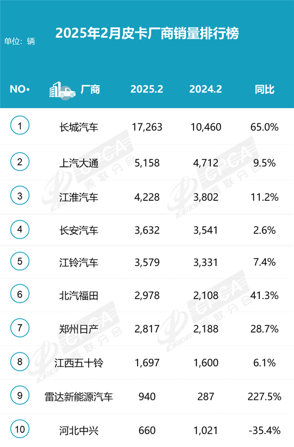 皮卡销量暴涨背后的秘密是什么？长城皮卡霸屏市场，你绝对想不到  第2张