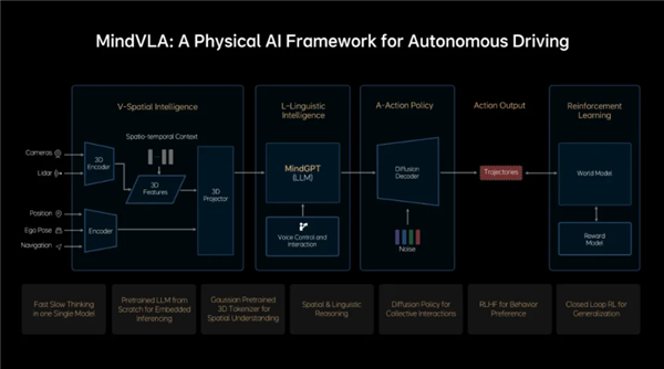 理想汽车MindVLA：下一代自动驾驶技术如何颠覆我们的出行方式？  第3张