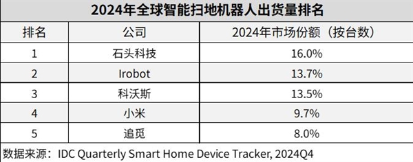 石头扫地机器人凭什么连续两年全球销额第一？揭秘惊人发展背后的秘密