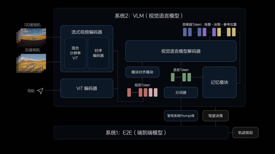 理想汽车MindVLA架构：你的爱车真的能听懂人话吗？  第4张