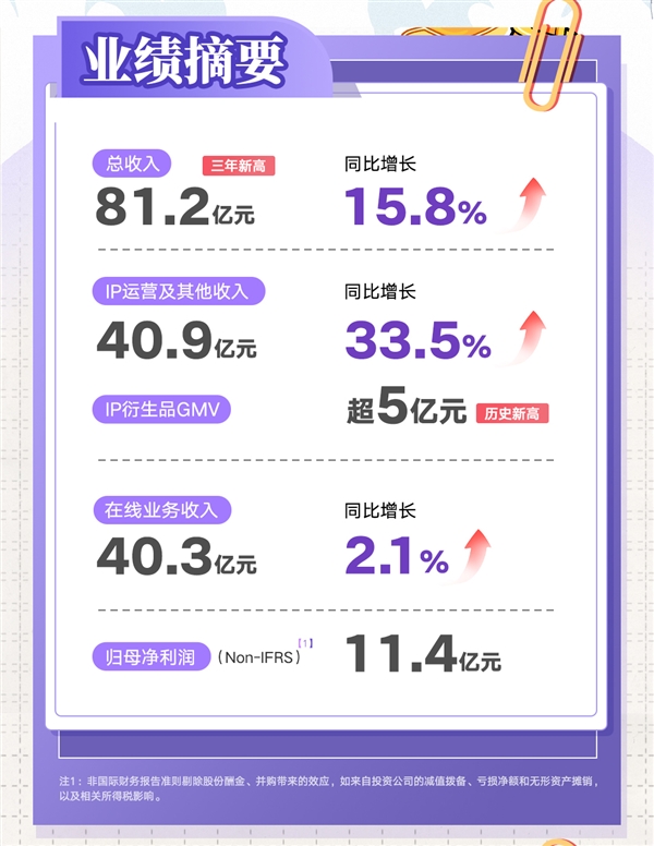 阅文集团2024年收入创新高，IP商业化如何助力其成为行业巨头？  第2张