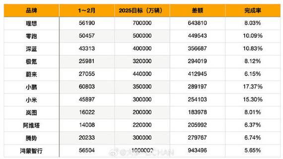 小米汽车产能大爆发！2025年交付目标提升至35万台，你还在等什么？  第2张