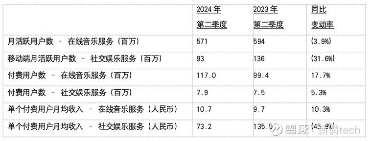 腾讯音乐2024年财报惊人！净利润暴增30.7%，你了解背后的秘密吗？  第4张