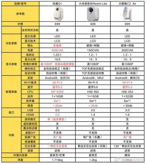 哈趣Q1投影仪为何能霸榜京东21天？揭秘其技术背后的绝对实力  第11张