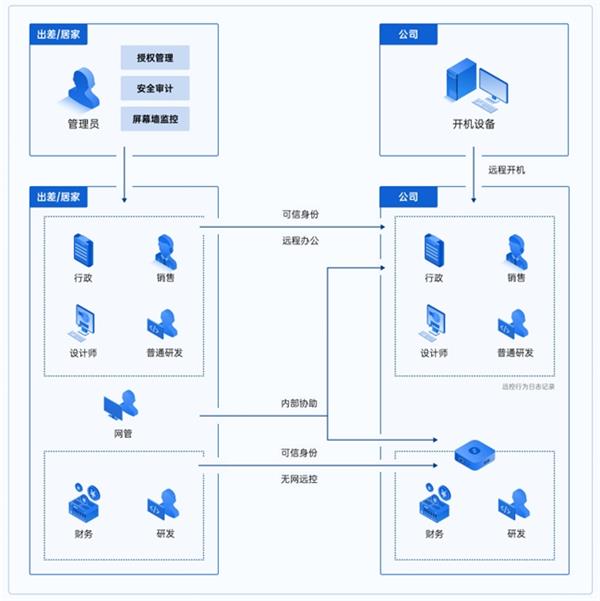 企业远程办公难题如何破解？贝锐向日葵给出高效解决方案