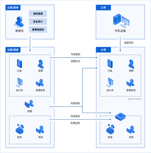 企业远程办公难题如何破解？贝锐向日葵给出高效解决方案  第4张