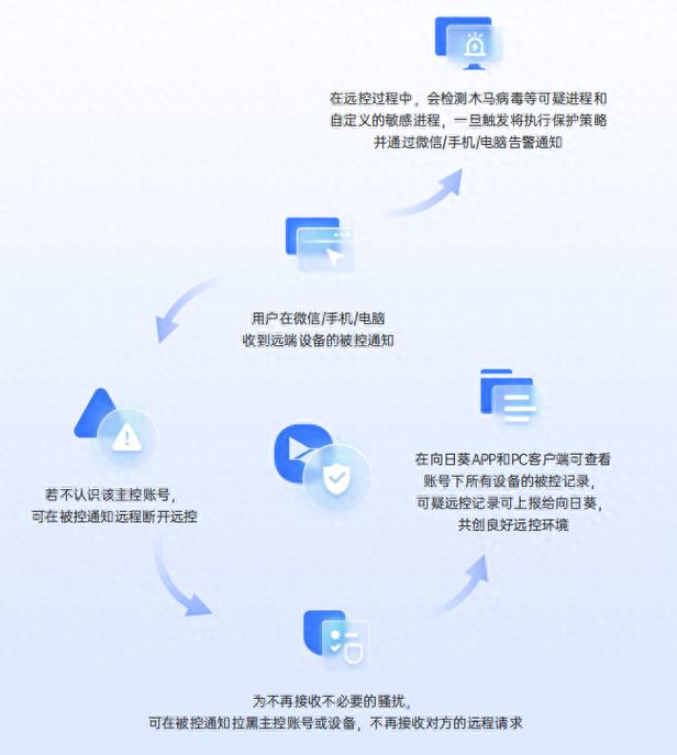 企业远程办公难题如何破解？贝锐向日葵给出高效解决方案  第6张