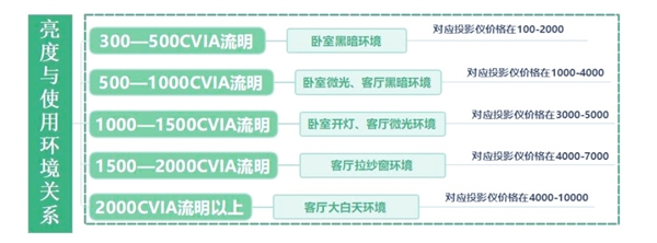 如何在卧室打造极致私人影院？这篇投影仪选购指南不容错过  第3张