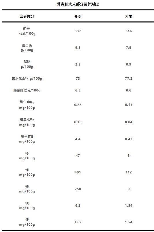 常吃荞麦真的能让你更健康吗？揭秘4000年历史的超级主食  第5张