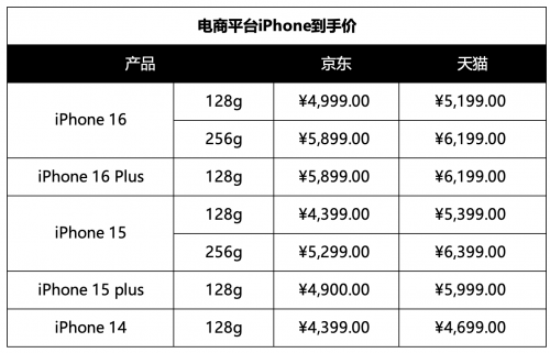 iPhone 16 Plus 128G惊现4999元！国家补贴+年货节，你还能省多少？  第4张