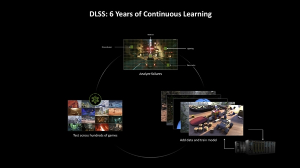 NVIDIA超级计算机24小时无休，DLSS技术如何让游戏帧率暴增？  第2张
