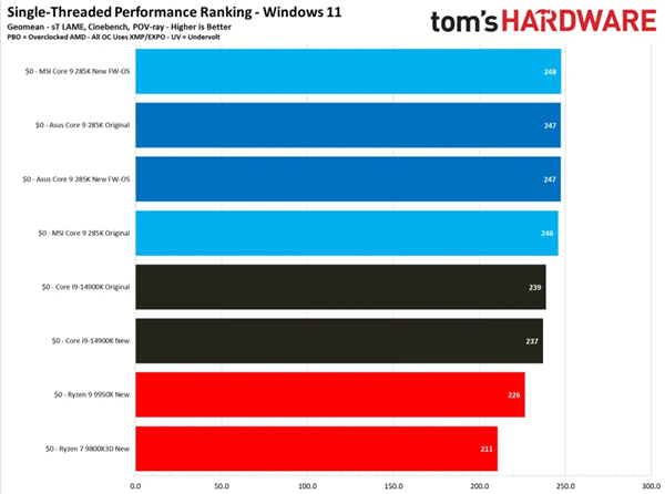 Intel酷睿Ultra 200S修复无效？游戏性能依旧让人失望  第6张