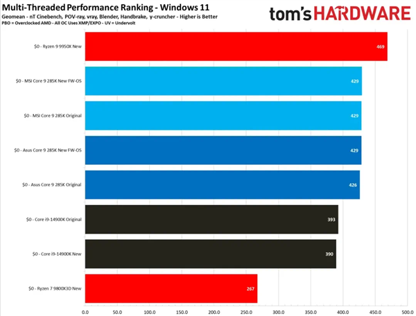 Intel酷睿Ultra 200S修复无效？游戏性能依旧让人失望  第10张