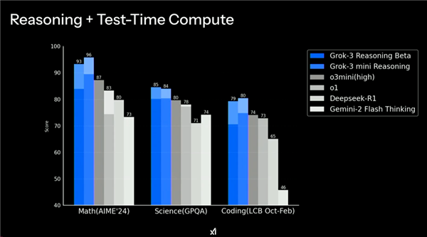Grok 3真的能吊打谷歌和OpenAI？马斯克的AI天团究竟有多厉害  第12张