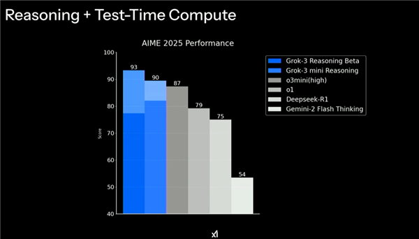 Grok 3真的能吊打谷歌和OpenAI？马斯克的AI天团究竟有多厉害  第13张