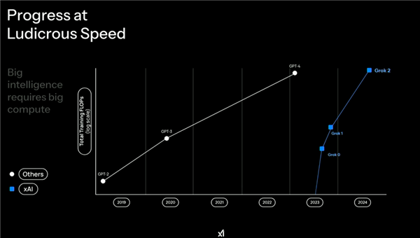 Grok 3真的能吊打谷歌和OpenAI？马斯克的AI天团究竟有多厉害  第6张