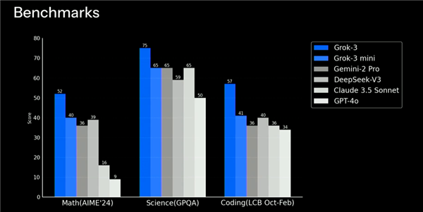 Grok 3真的能吊打谷歌和OpenAI？马斯克的AI天团究竟有多厉害  第8张
