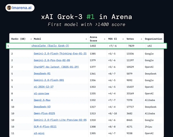 Grok 3真的能吊打谷歌和OpenAI？马斯克的AI天团究竟有多厉害  第9张