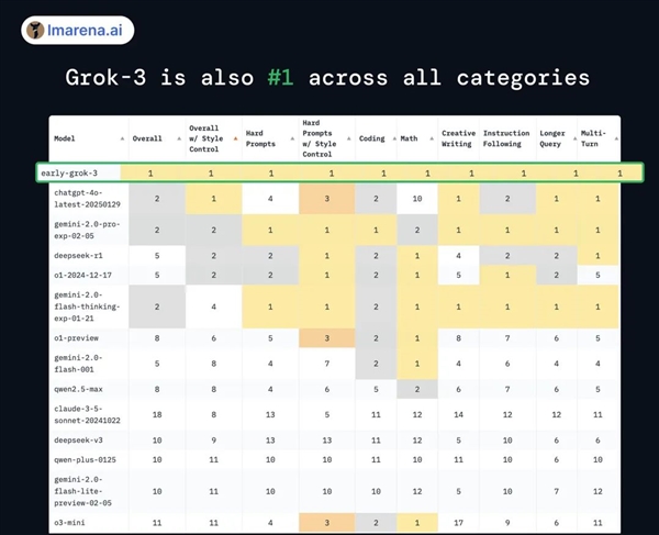 Grok 3真的能吊打谷歌和OpenAI？马斯克的AI天团究竟有多厉害  第10张