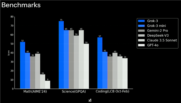 Grok 3横空出世！马斯克的人工智能真的超越了所有竞品吗？  第2张