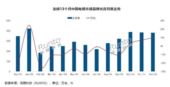 2025年中国电视市场大爆发！前八大品牌出货量惊人，你准备好换新了吗？  第7张